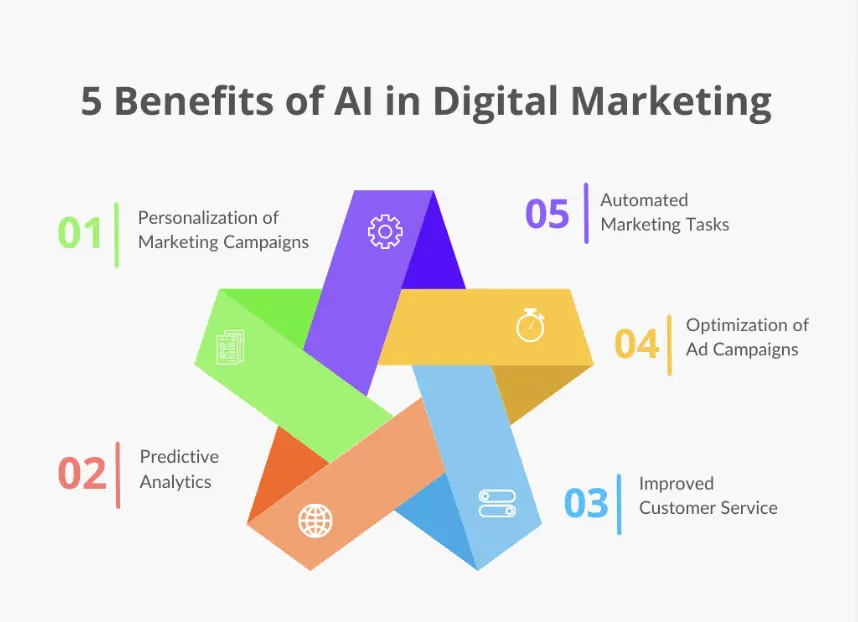 marketing benefits of free ai ad creator